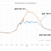 理想的な温室の温度グラフについて